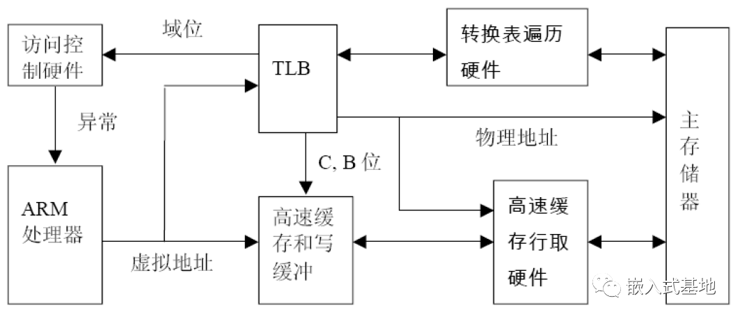 详解：Linux内核在arm上的启动过程