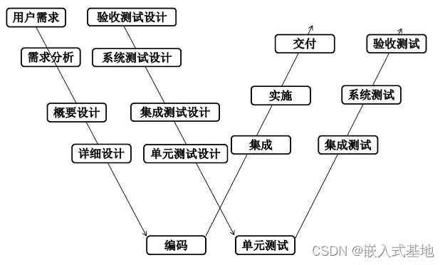 关于软件测试那些事儿