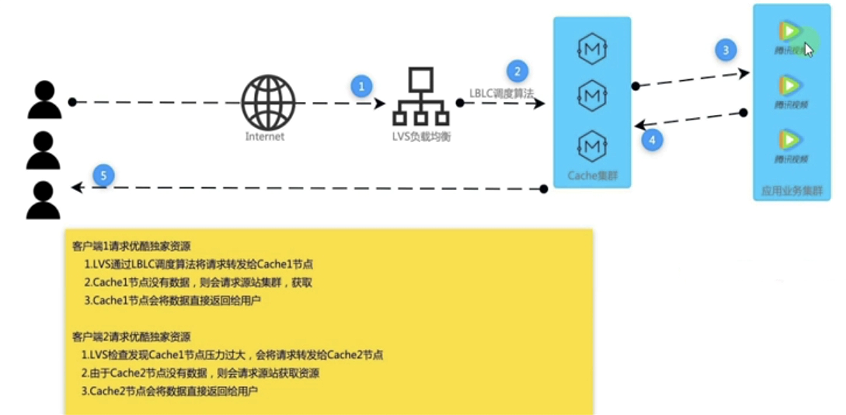 四月学习之LVS 调度算法详解