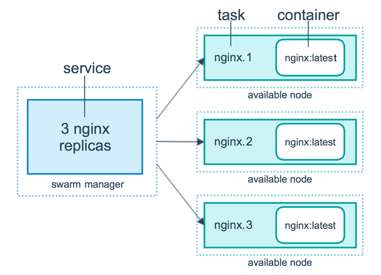 十、docker swarm