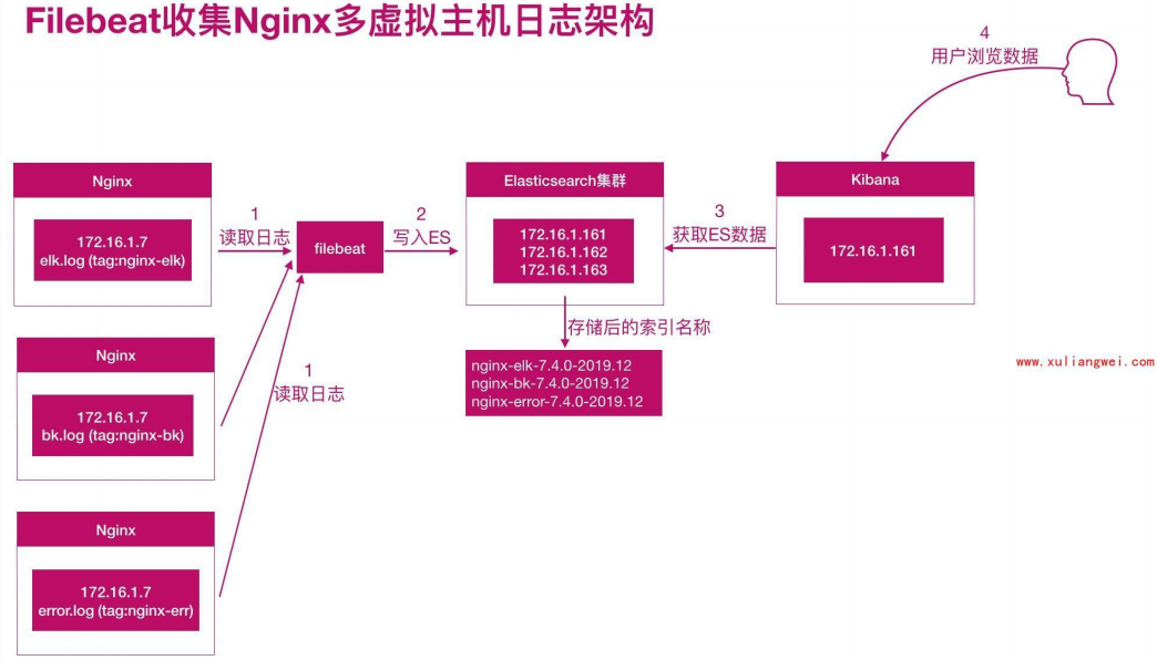 Filebeat收集Nginx日志