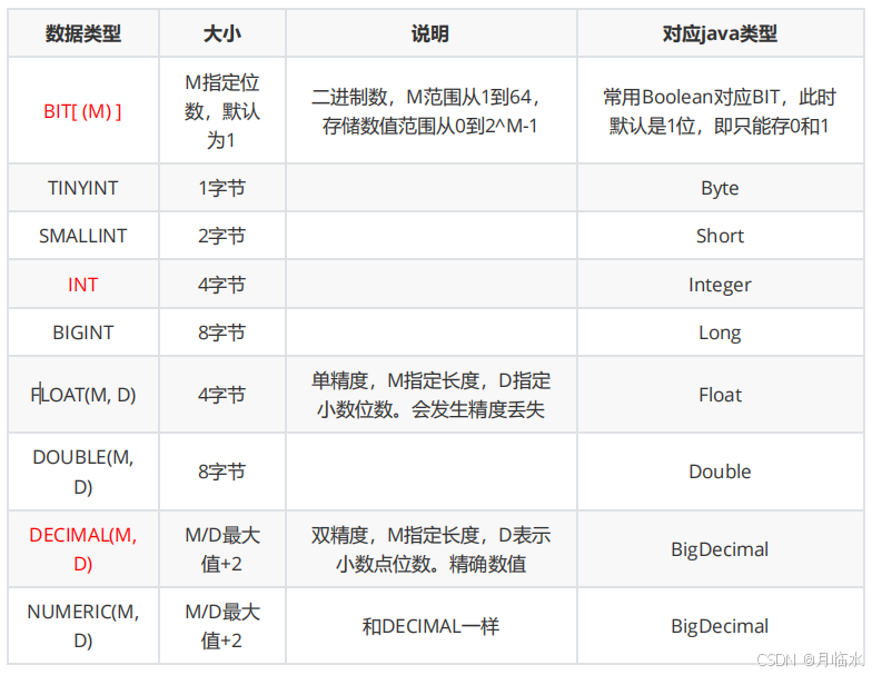 MySQL: 数据类型介绍