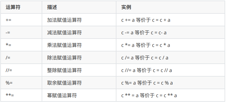 Python基础之运算符