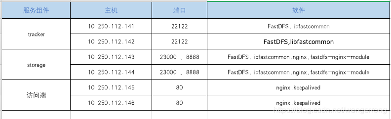 FastDFS高可用集群架构配置搭建及使用