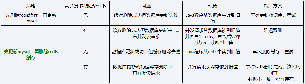 Redis7 数据双写一致性