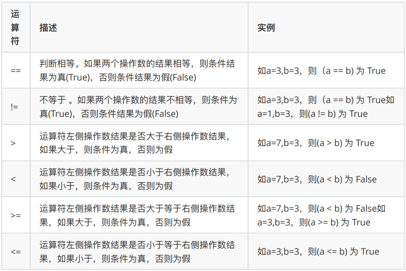 Python基础之运算符