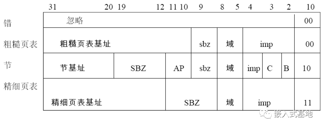 详解：Linux内核在arm上的启动过程