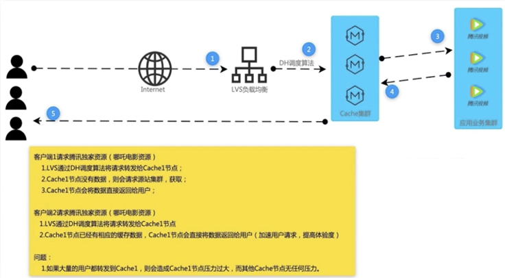 四月学习之LVS 调度算法详解