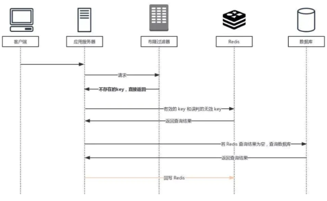 Redis7 缓存预热+缓存雪崩+缓存击穿+缓存穿透