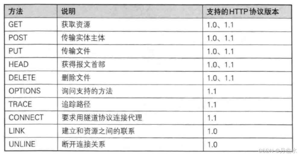 JavaEE: 深入解析HTTP协议的奥秘(2)