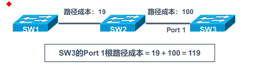 生成树协议 STP