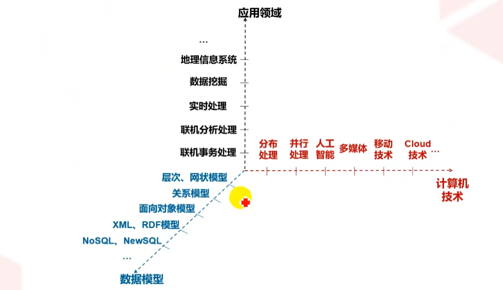 高斯数据库HCNA之数据库技术发展史