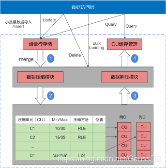 四、openGauss存储引擎