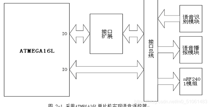 基于单片机的无线语音遥控智能车设计