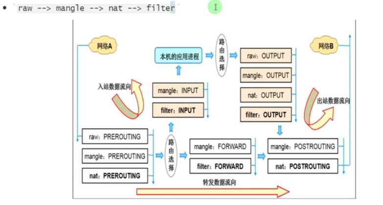 七月学习之Iptables表的概念