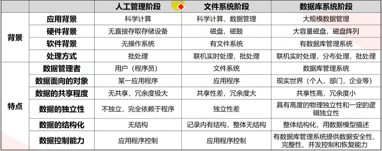 高斯数据库HCNA之数据库技术发展史