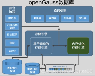 四、openGauss存储引擎