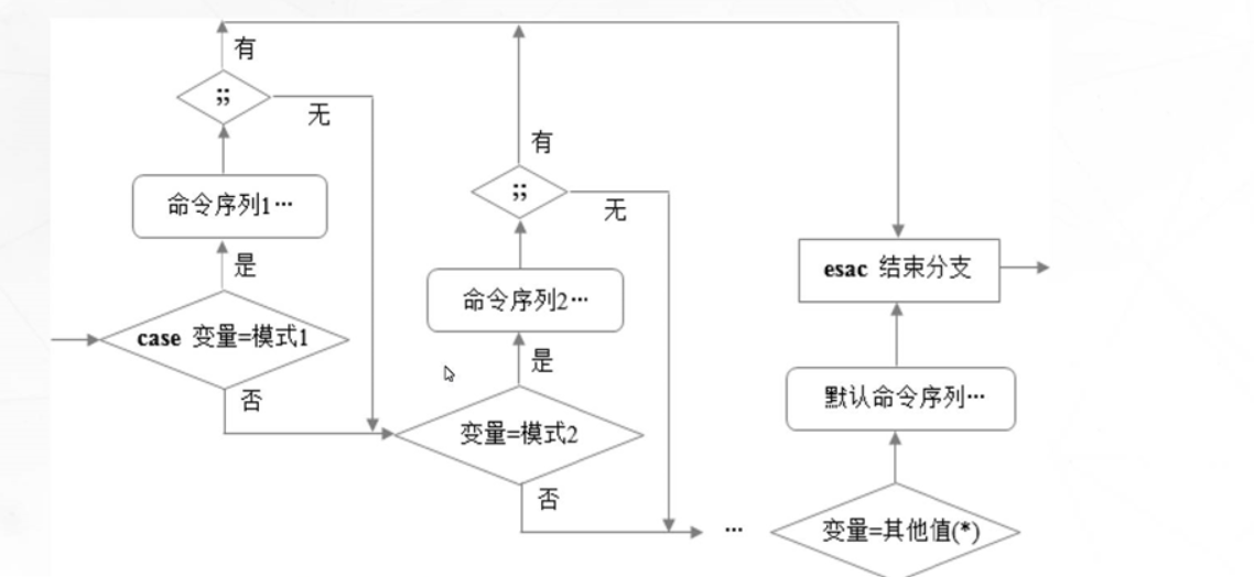 shell编程之条件语句