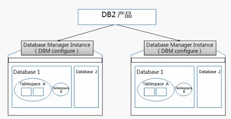 db2 实例与管理服务器