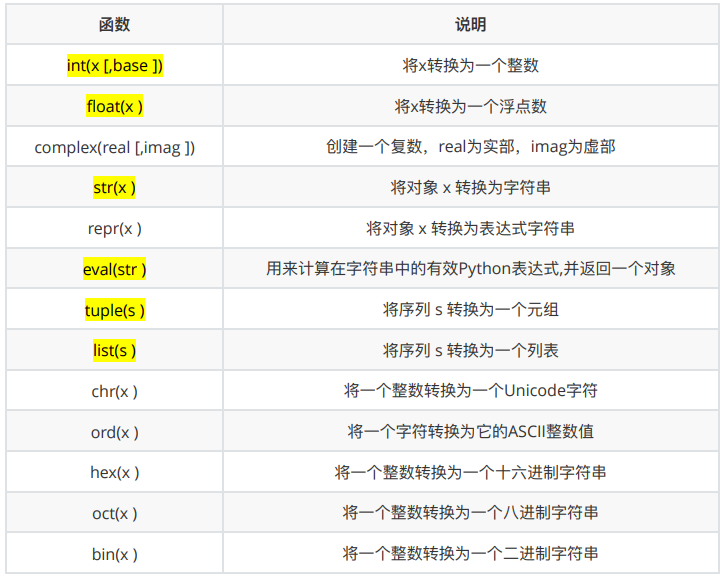 Python基础之转换数据类型