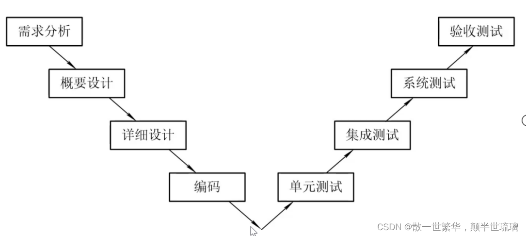 软件测试模型