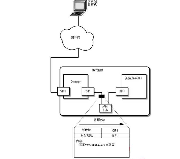 LVS搭建集群实现负载均衡