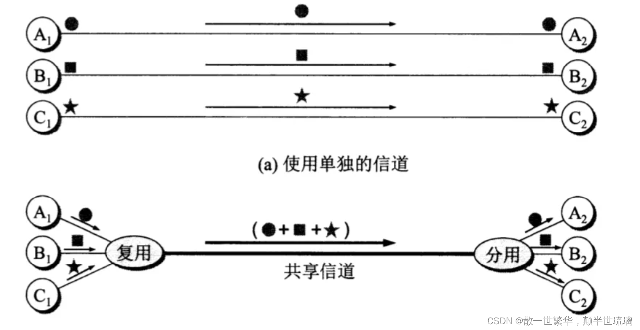 计算机网络复习：（物理层）