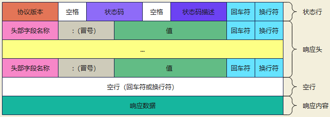 Linux--HTTP 超文本传输协议简述