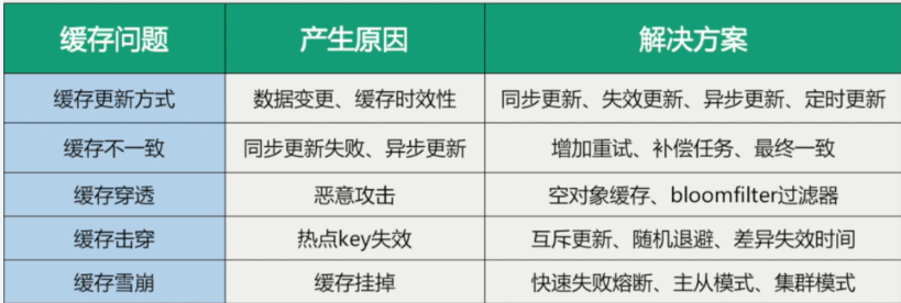 Redis7 缓存预热+缓存雪崩+缓存击穿+缓存穿透