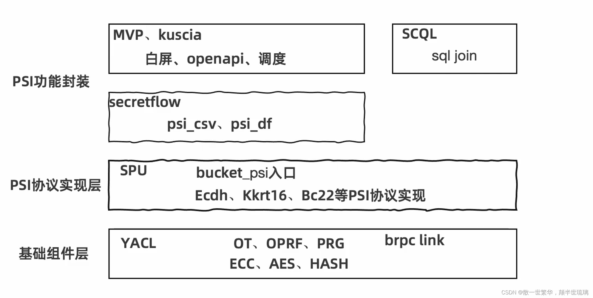 SPU赋能PSI：探秘隐私集合求交核心技术与高级调度架构实践