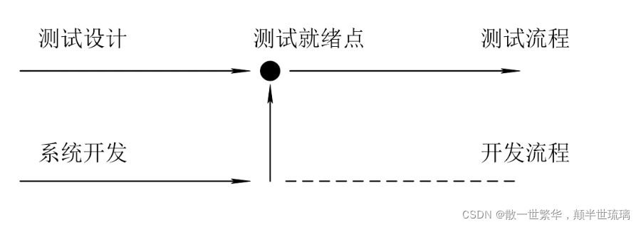 软件测试模型