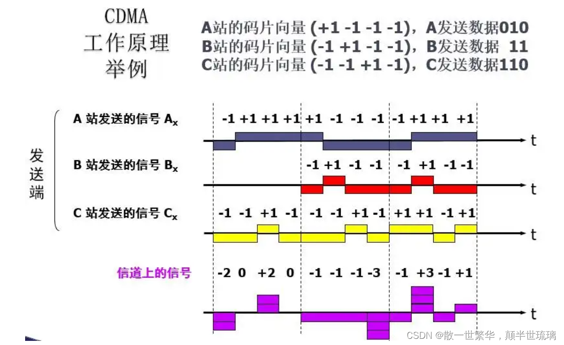 计算机网络复习：（物理层）