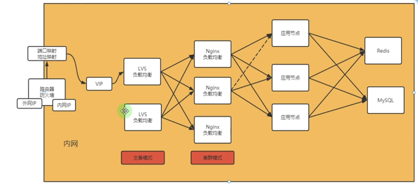 四月学习之LVS基本概述