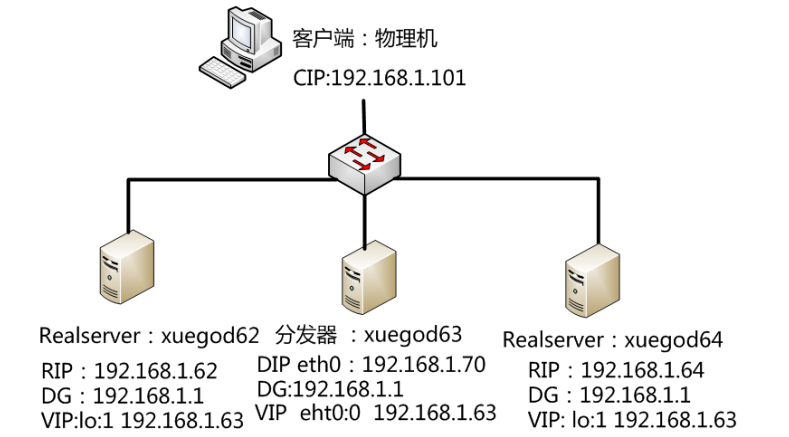 LVS集群-IP tun模式