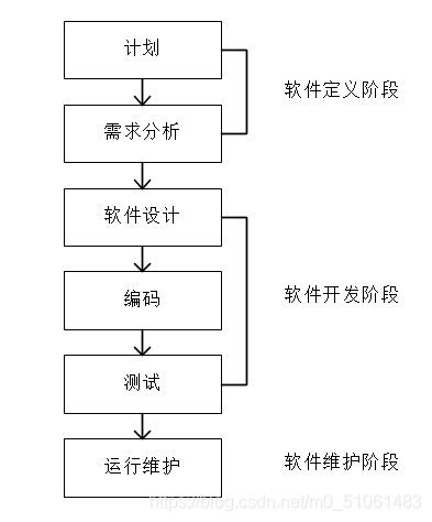 软件设计中常用的开发模型