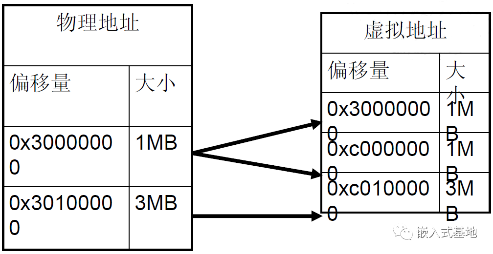 详解：Linux内核在arm上的启动过程