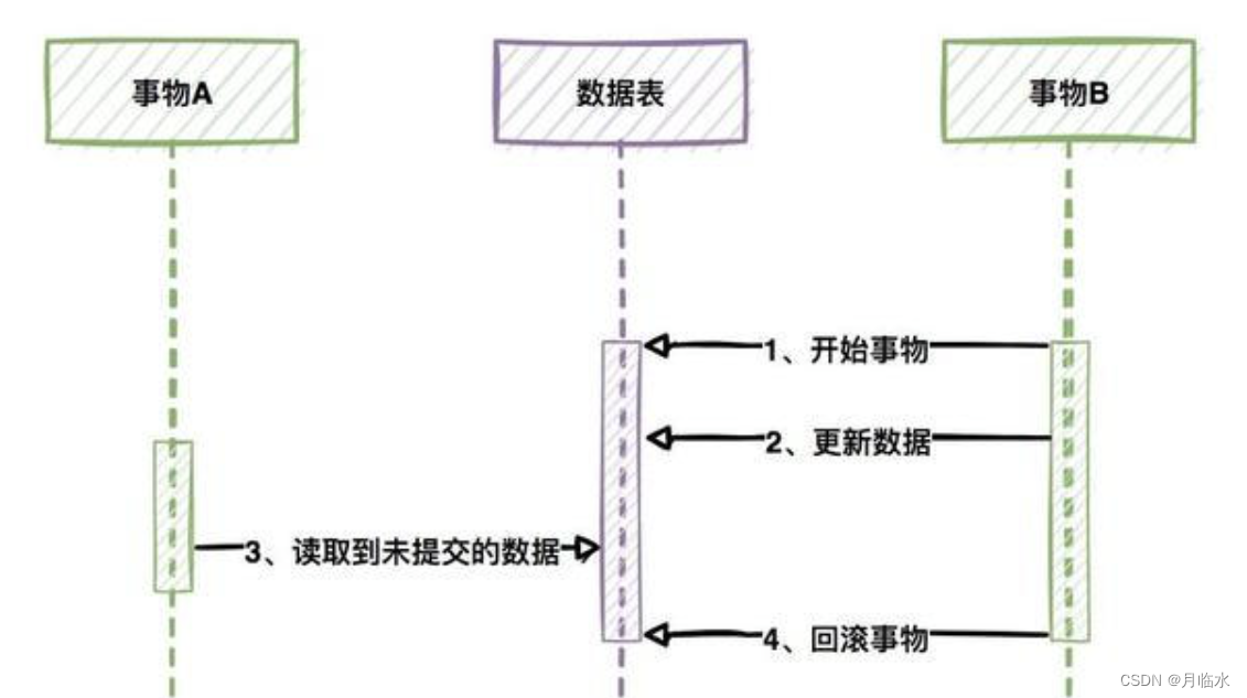 MySQL经典面试题：谈一谈你对事务的理解