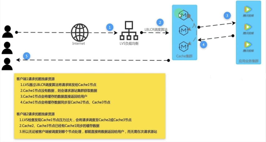 四月学习之LVS 调度算法详解