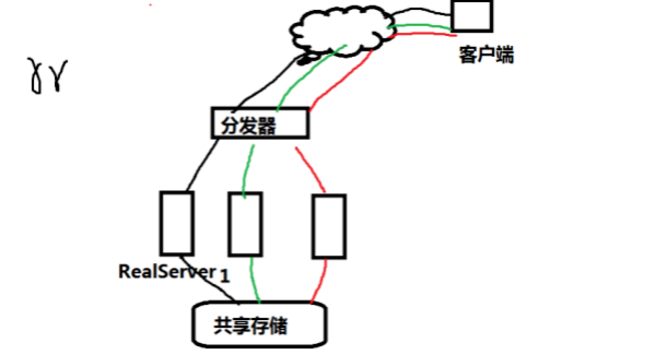 LVS搭建集群实现负载均衡