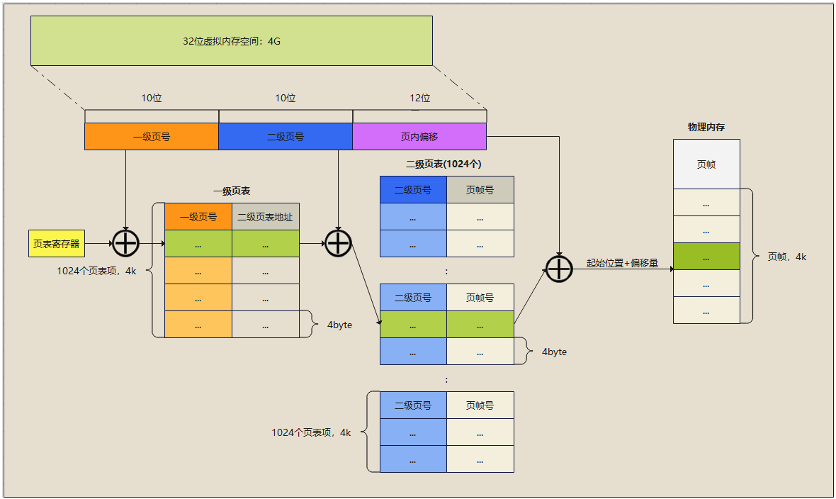 Linux--内存管理浅谈