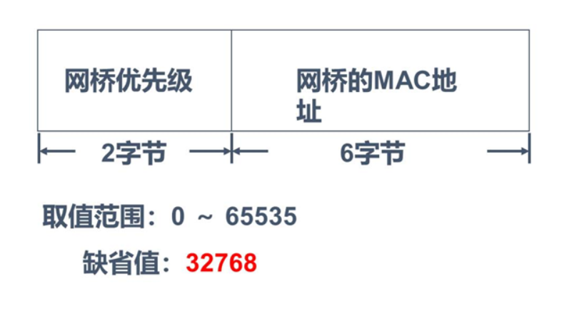 生成树协议 STP