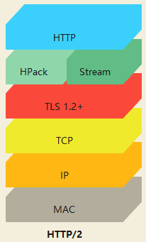 Linux--HTTP 超文本传输协议简述