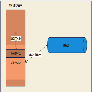 Linux--内存管理浅谈