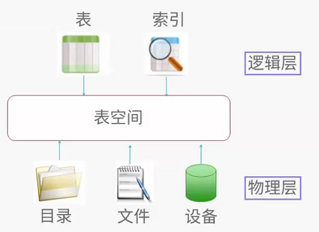 db2 表空间