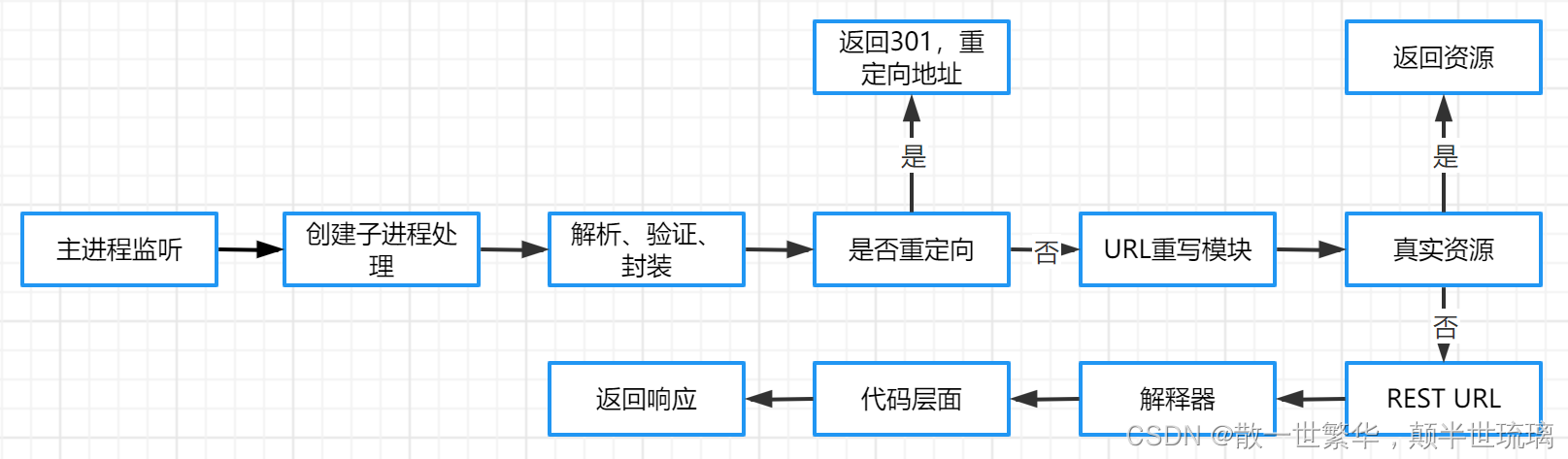 计算机网络经典面试题：在浏览器中输入URL并按下回车后会发生什么？