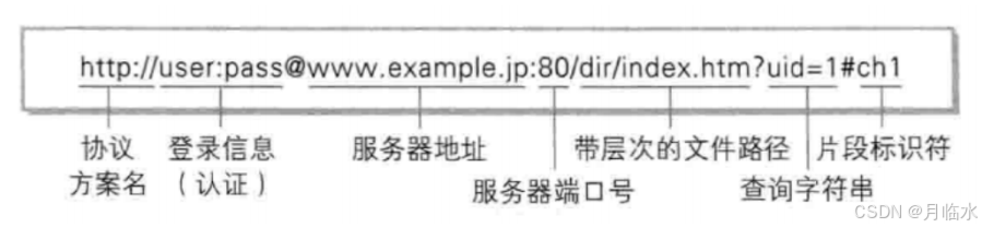 JavaEE: 深入解析HTTP协议的奥秘(2)