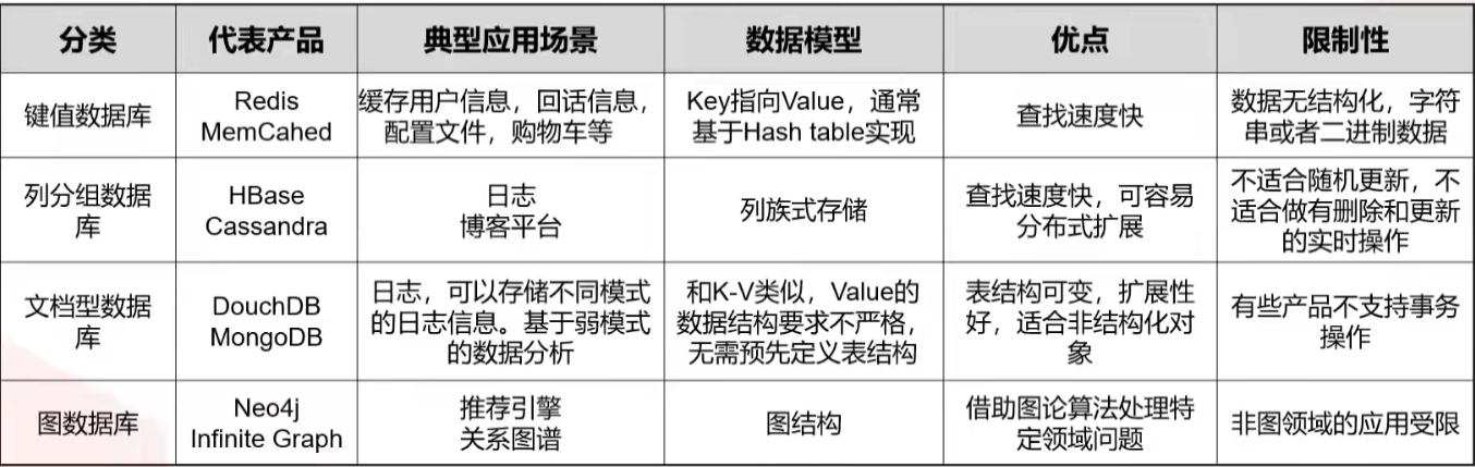 高斯数据库HCNA之数据库技术发展史