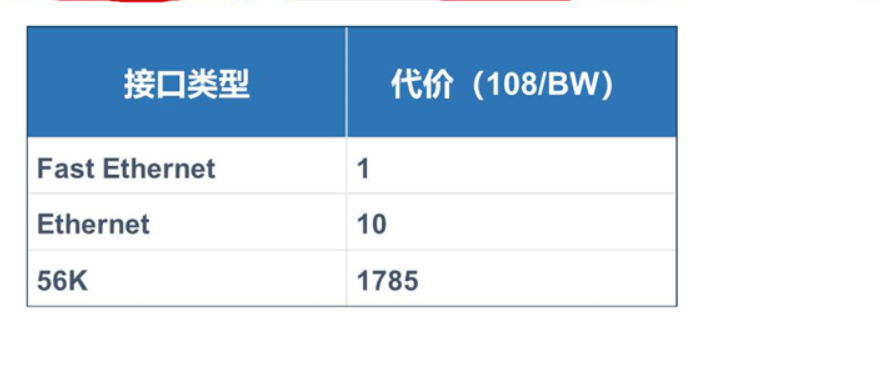 OSPF路由协议（链路状态路由协议）