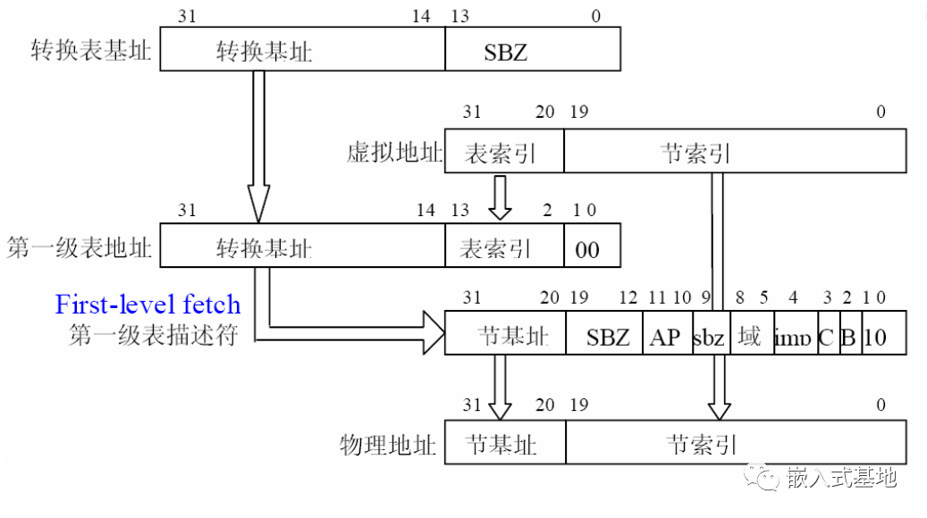 详解：Linux内核在arm上的启动过程