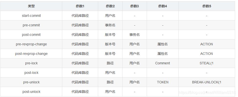 版本集成之SVN钩子hooks